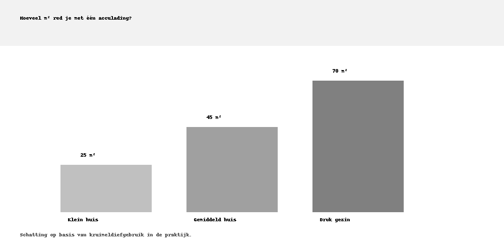 Overzicht hoeveel vierkante meter je met een kruimeldief per acculading schoonmaakt